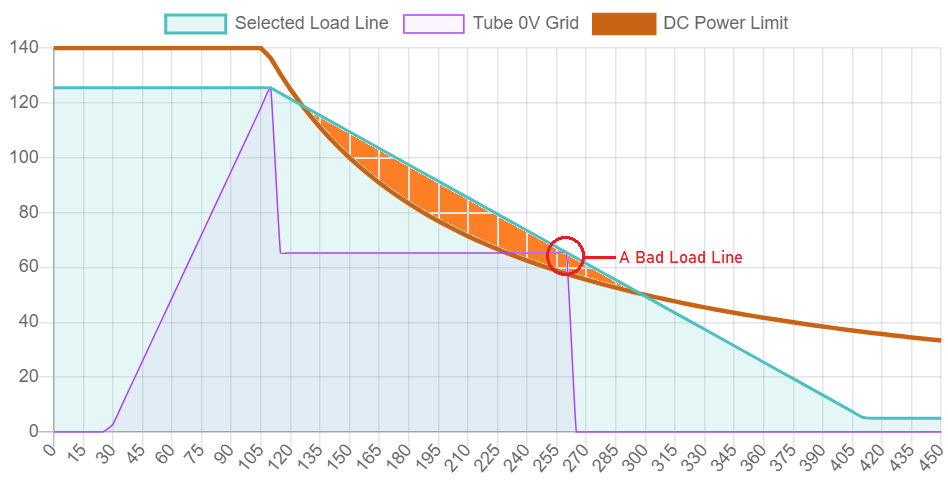Bad Bias Point for a tube Bad Bias Point for a tube